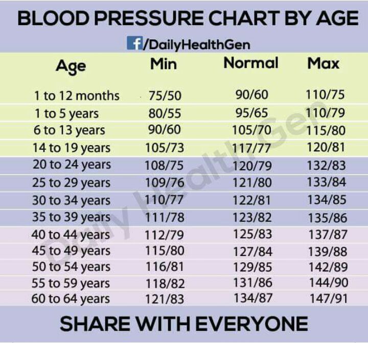 118 78 Blood Pressure Chart