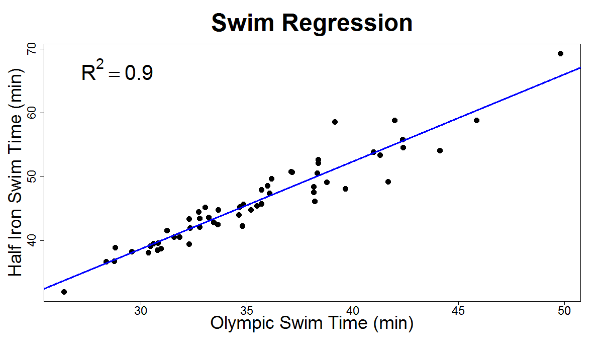 The Calculating Triathlete Estimating 70.3 Triathlon Time from Olympic
