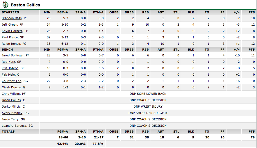 76ers 88, Celtics 79 highlights