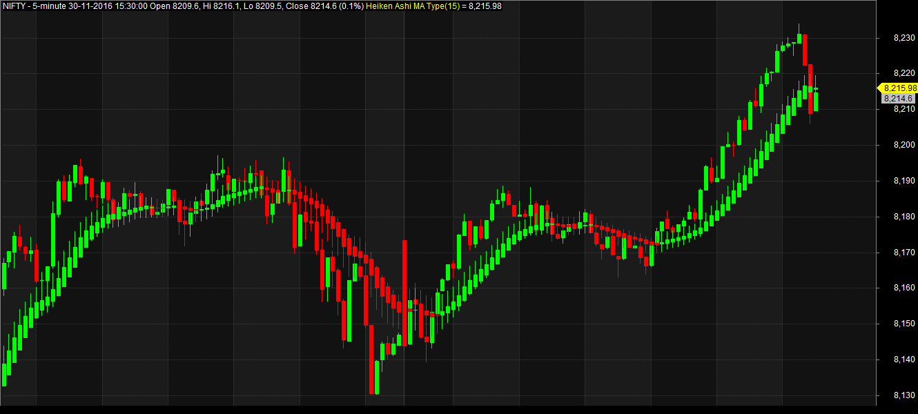 Heiken ashi trading system for amibroker (afl)