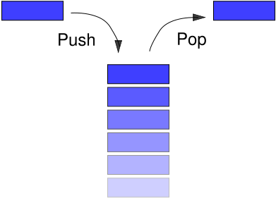 Stack implementation( Push, Pop, Display) in C programming ...