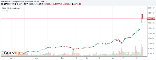 10264 Bitcoin is moving lower in volatile trading.