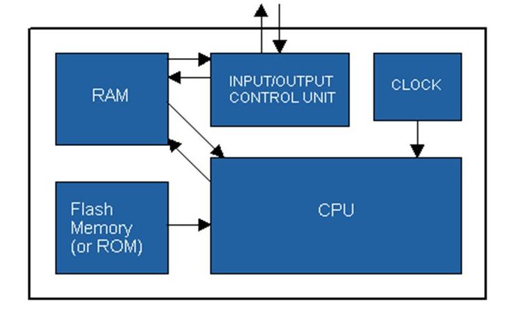 Basic structure of computer info4mystrey bestmark mystery2020