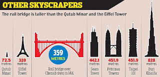 The world's tallest railroads are in India