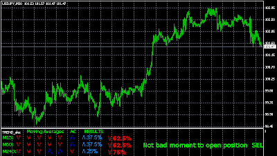 Multi time frame forex