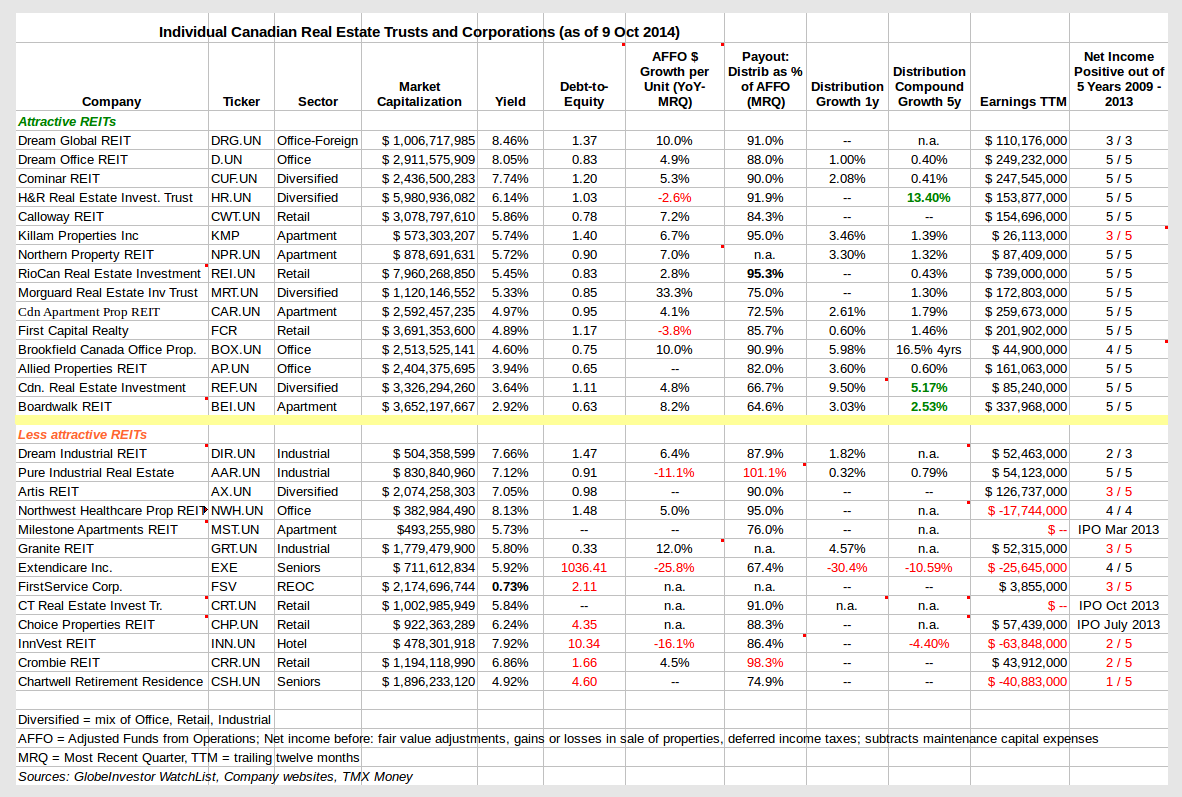 Canadian REITs Which look good, which don't