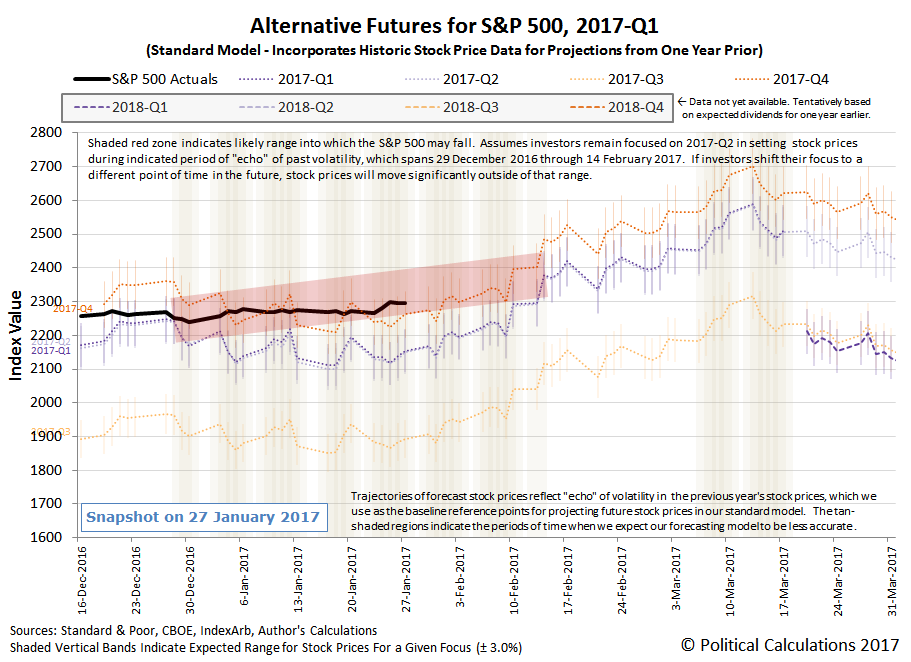 Alternative Futures - S&P 500 - 2017Q1 - Standard Model with Connected Dots Between 2016-12-29 and 2017-02-14 for Trajectory Associated with Investors Focused on 2017Q2 - Snapshot on 2017-01-27
