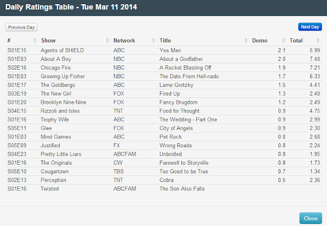 Final Adjusted TV Ratings for Tuesday 11th March 2014