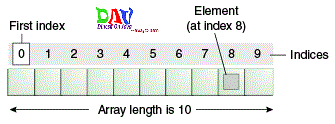 Array in Java