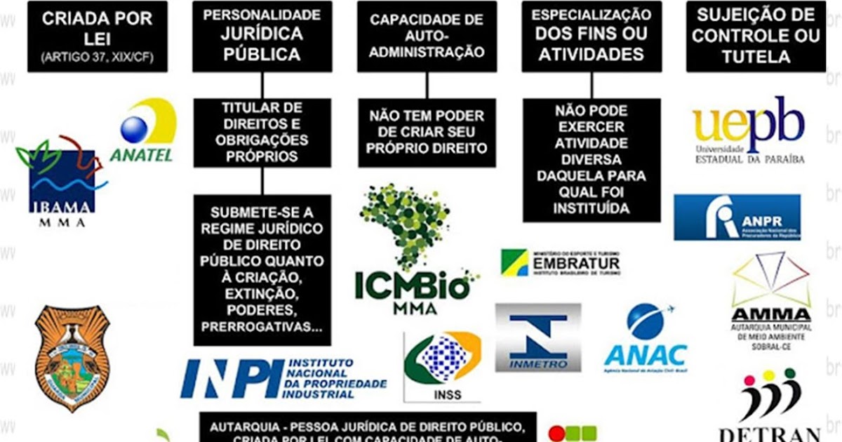 ENTENDEU DIREITO OU QUER QUE DESENHE ??? AUTARQUIA X FUNDAÇÃO PÚBLICA X EMPRESA PÚBLICA X