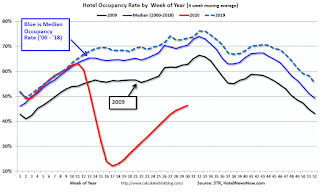 Hotel Occupancy Rate