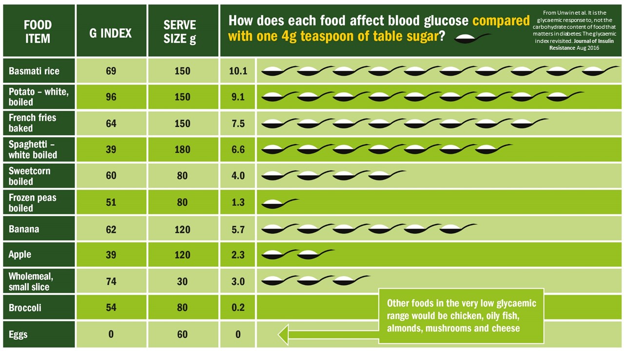 Sam Young Sugar equivalents in foods