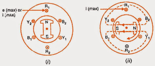 When Load Power Factor is Zero Lagging