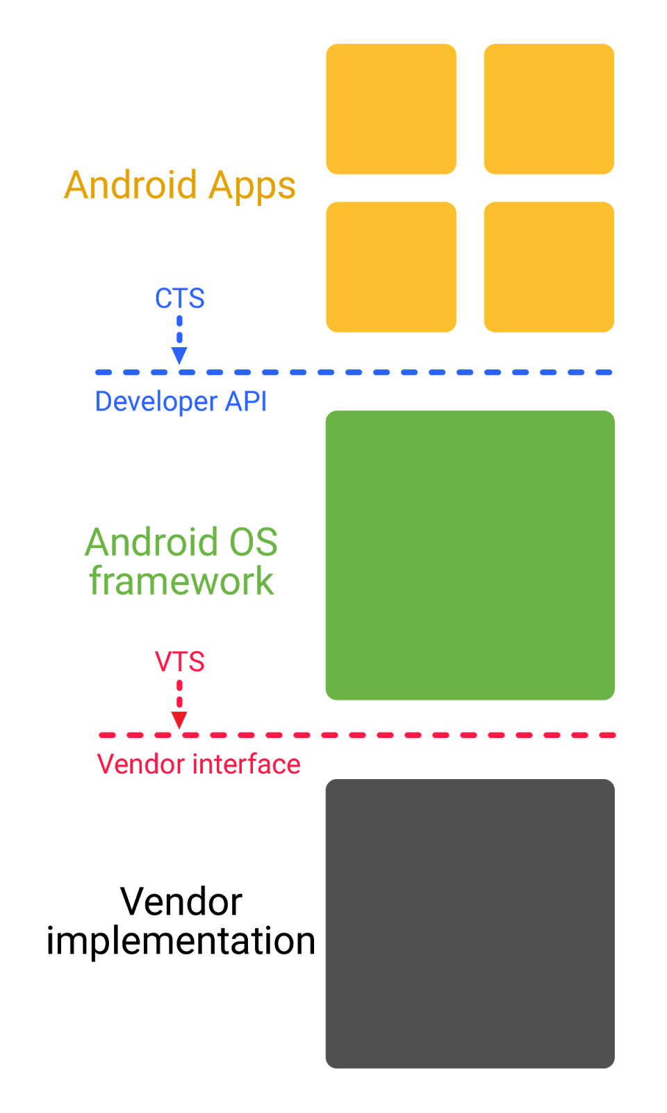 Android Developers Blog: Here comes Treble: A modular base for Android