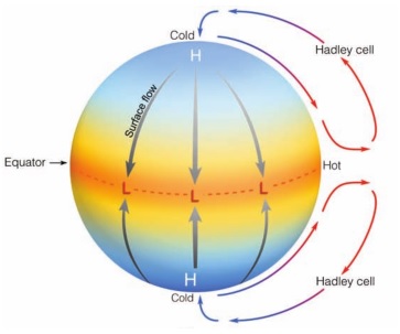 Sirkulasi Atmosfer di Indonesia