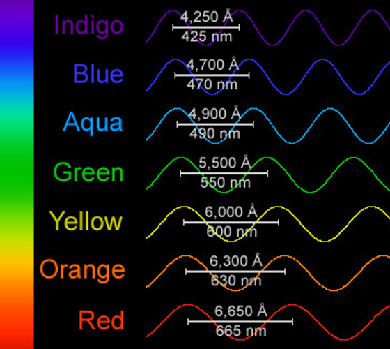 The color of light is determined by its wavelength.