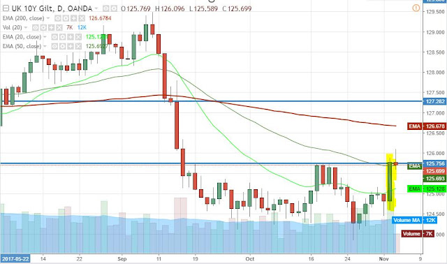 Source: TradingView, Long Gilt OANDA CFD, Daily