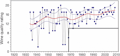 Quality of Bordeaux vintages through time Quality of Bordeaux vintages through time