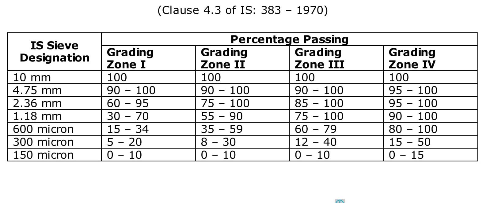 Civil engineering basic question