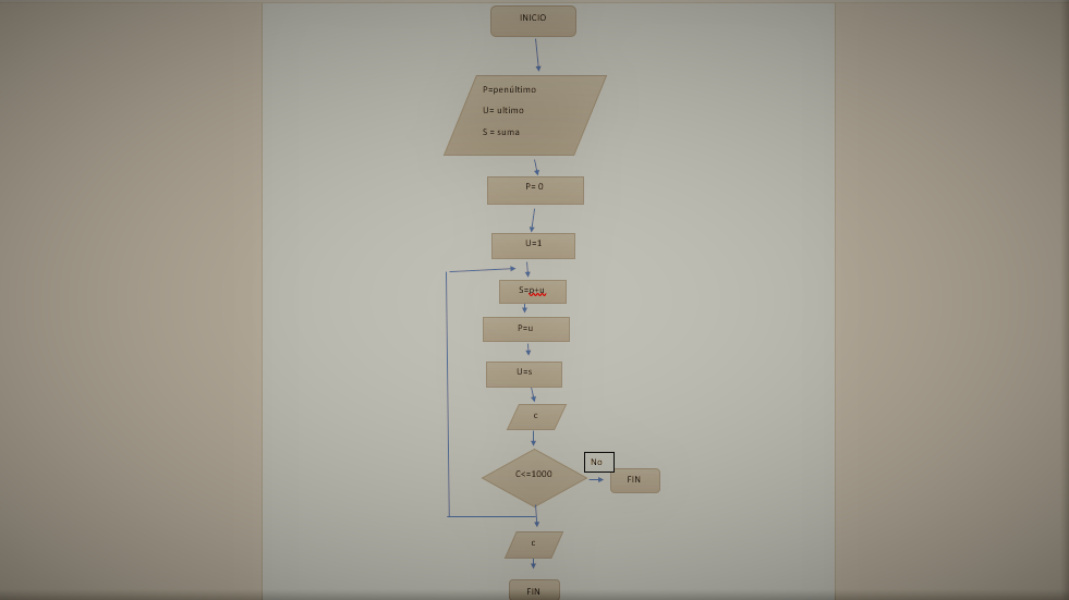 Ramses Cuevas: Diagrama de flujo de la serie de Fibonacci