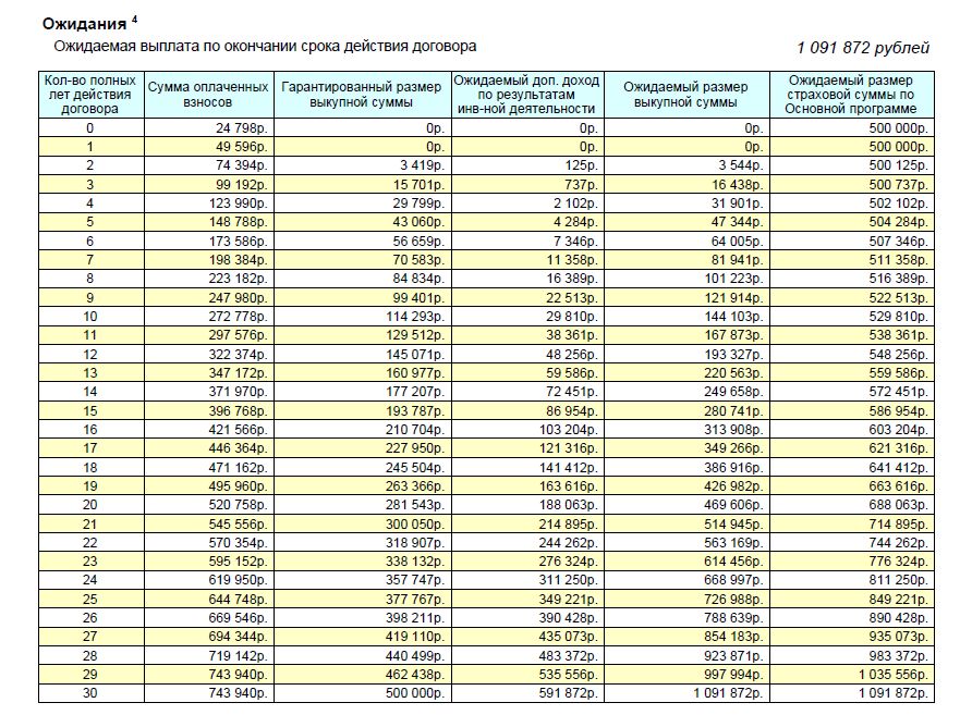 Выкупная сумма договора страхования жизни это. Таблица выкупных сумм. Таблица выкупных сумм сбербанк страхование. Таблица выкупных сумм сбербанк. Таблица выкупных сумм сберегательное страхование.