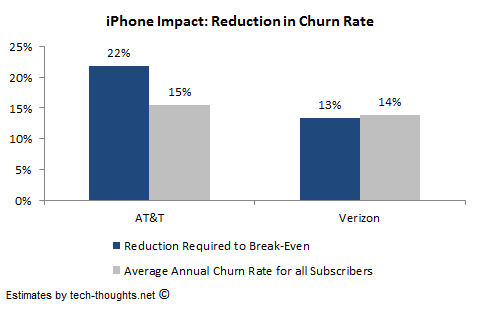 AT&T Verizon iPhone Churn Reduction