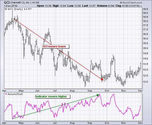 Accumulation distribution index forex