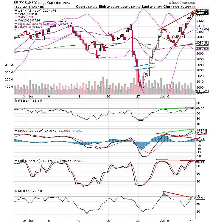 The Keystone Speculator™ SPX (S&P 500) 2Hour Chart S&P 500 NEW ALL