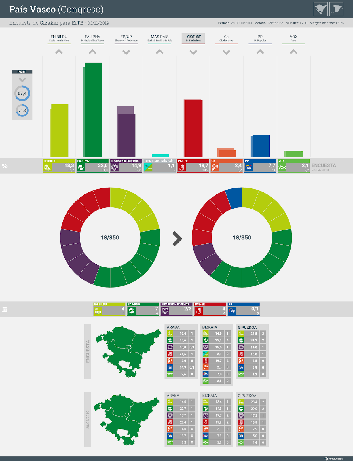 Gráfico de la encuesta para elecciones generales en el País Vasco realizada por Gizaker para EiTB, 3 de noviembre de 2019