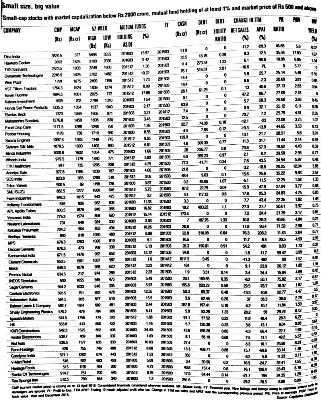 EASY Ways to Invest in India 52 Stocks from Small cap and Lower Mid