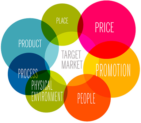 basic marketing concepts
