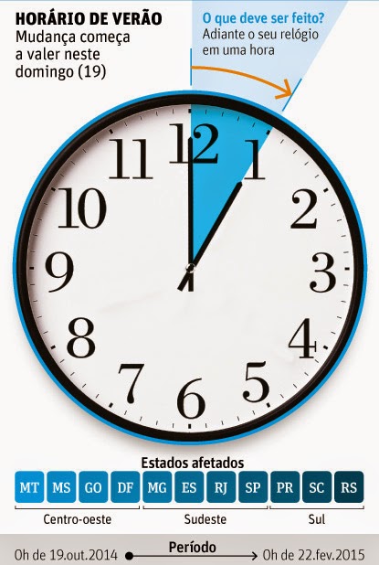 Horário de verão começa hoje à meia-noite | Notícias de Belford Roxo