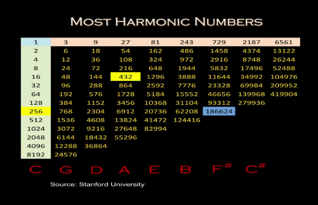 recreating balance how to easily convert any music to 432 hz frequency chart