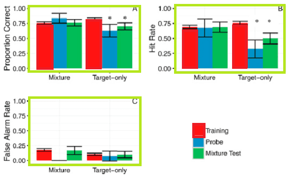 Training dogs to target smell and olfactory “Target-only”,Dogs,Mixture-training,Animal,controlled ,olfactometer,food