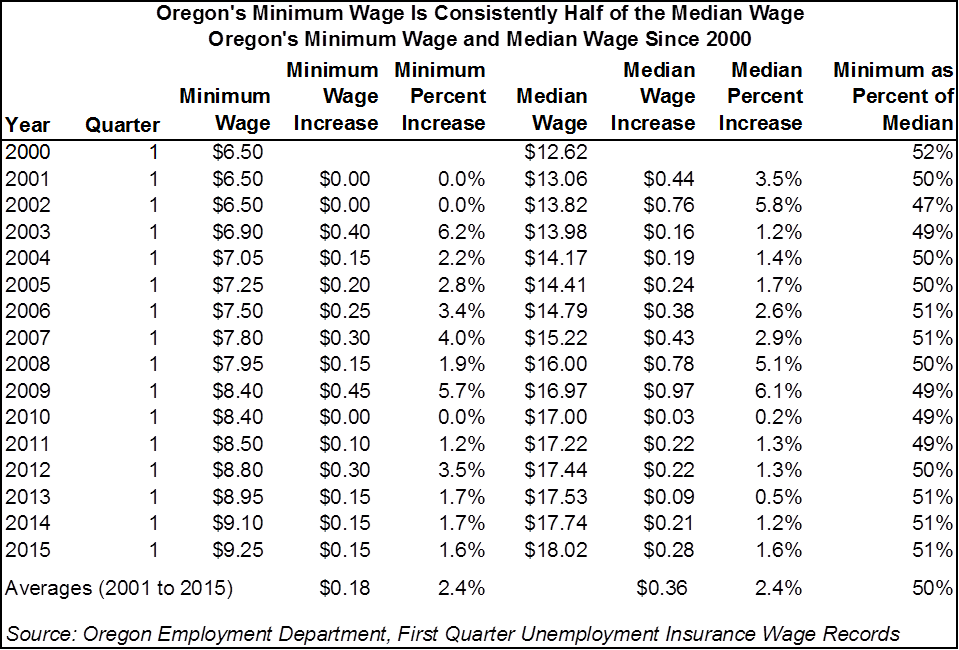 Oregon Workforce and Economic Information Minimum Wage Consistently
