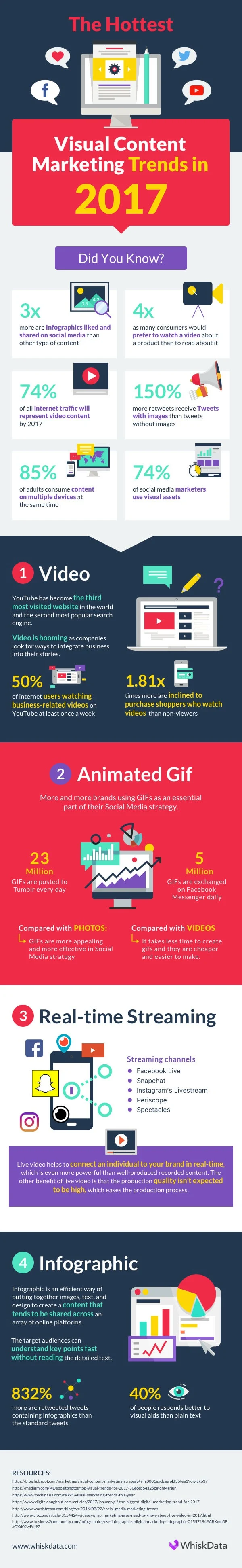 The Hottest Visual Content Marketing Trends for 2017 [infographic]