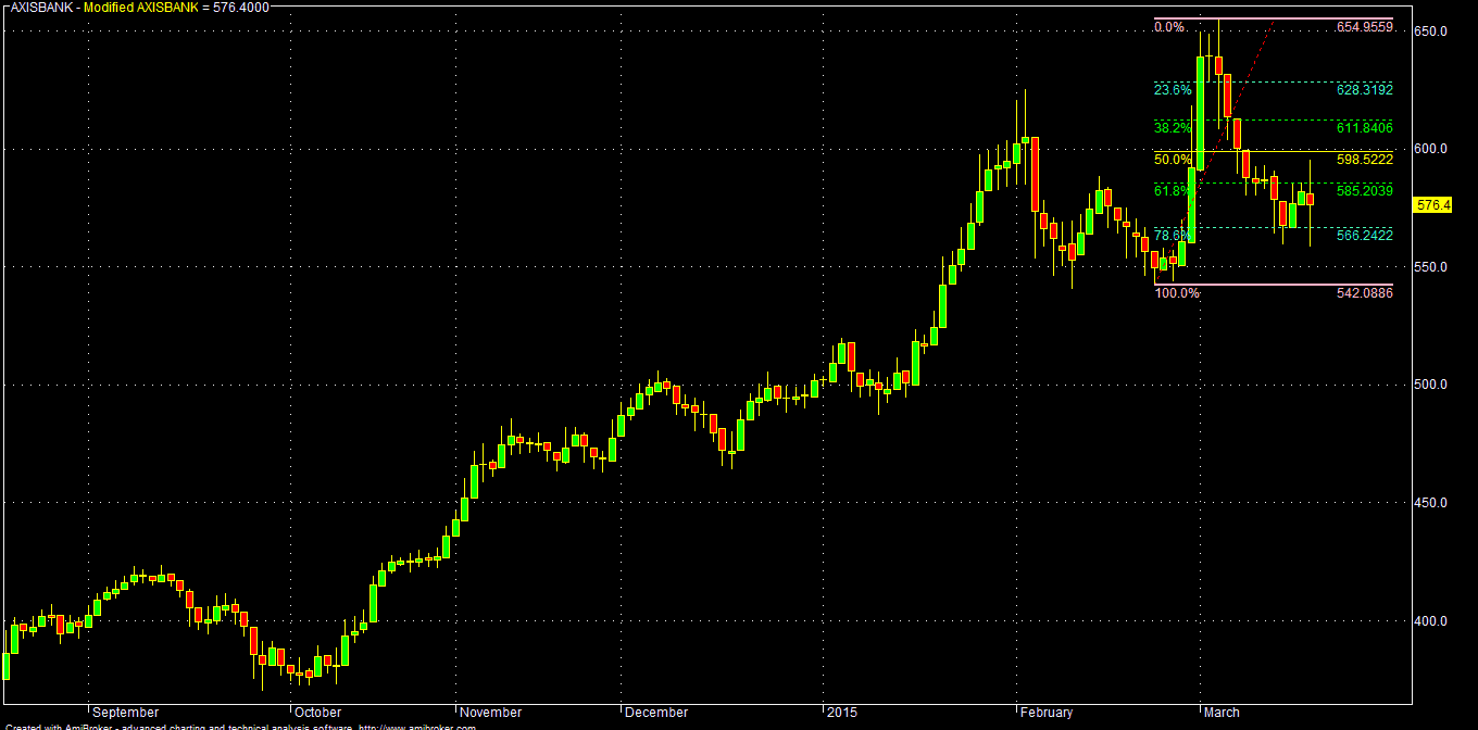 axis bank retraced quite a lot post budget rally on the back of removal of distinction between fii fdi limits specially in private banks axis bank retraced quite a lot post budget rally on the back of removal of distinction between fii fdi limits specially in private banks