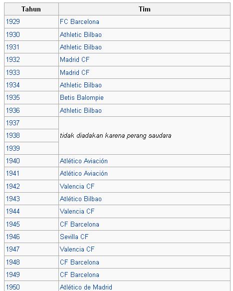 Daftar Juara La Liga Tahun 1929-2012