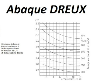 Abaque de DREUX vierge en pdf