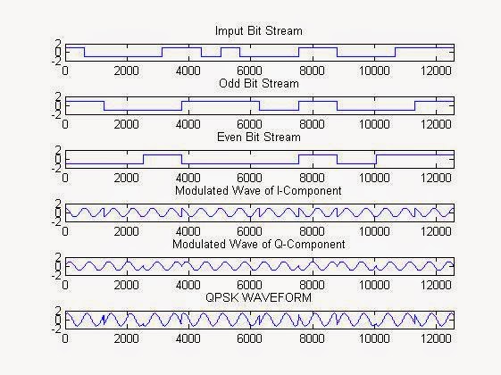 qpsk modulation and demodulation matlab code