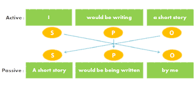 Rumus Passive Voice Pada Kalimat Past Future Continuous Tense Graminggris Grammar Bahasa Inggris