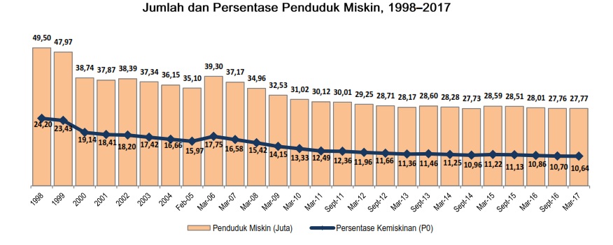 Jumlah Penduduk Miskin Di Indonesia Tahun 2014 Tentang Tahun Jumlah Penduduk Miskin Di Indonesia Tahun 2014 Tentang Tahun