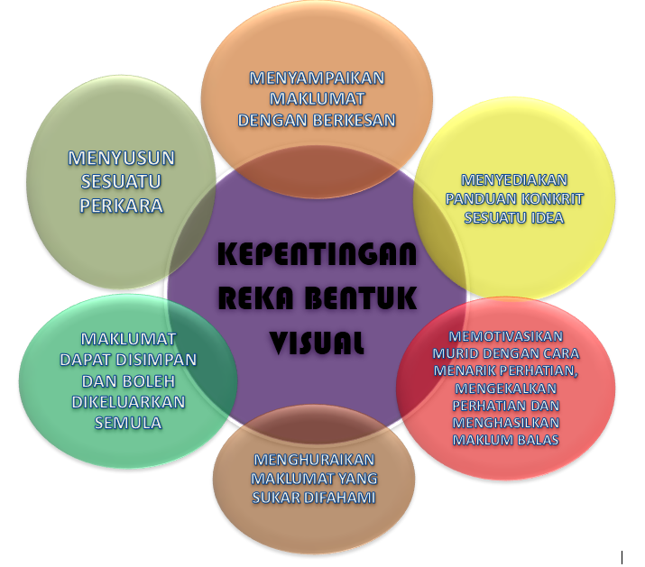 Reka teknologi kepentingan bentuk dan REKA BENTUK