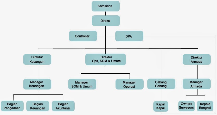 Macam macam bentuk struktur organisasi