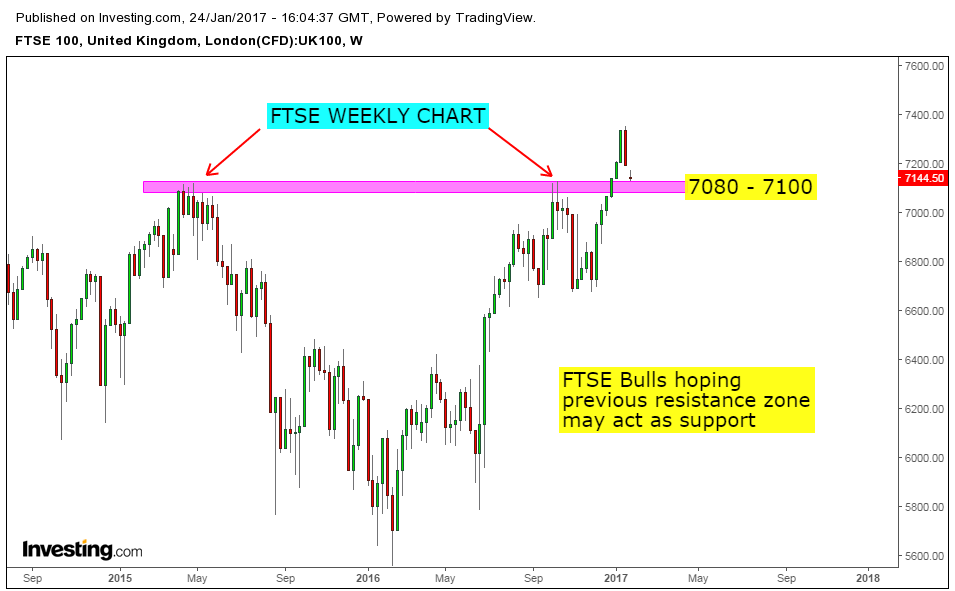 Stock Market Chart Analysis FTSE 100, UK Index Technical analysis