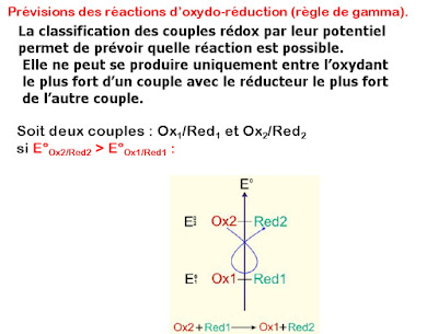 Réactions d'oxydoréduction - règle du gamma