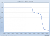 The energy content of gasoline 1949-2018 Desktop: (Credit: oilprice.com) Click to Enlarge. The energy content of gasoline 1949-2018 Desktop: (Credit: oilprice.com) Click to Enlarge.