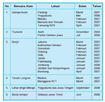 Bencana di tanah air