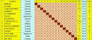 Cuadro de clasificación por orden de sorteo inicial del Torneo Internacional de Ajedrez Barcelona 1929