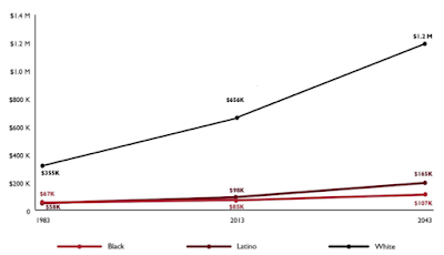 the growing ethnic/racial wealth gap